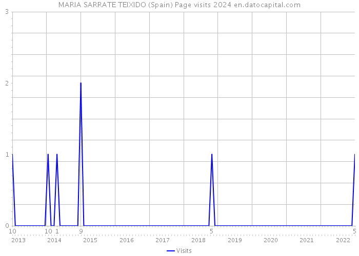 MARIA SARRATE TEIXIDO (Spain) Page visits 2024 