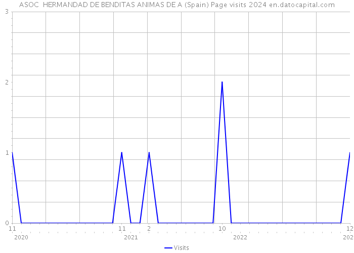 ASOC HERMANDAD DE BENDITAS ANIMAS DE A (Spain) Page visits 2024 