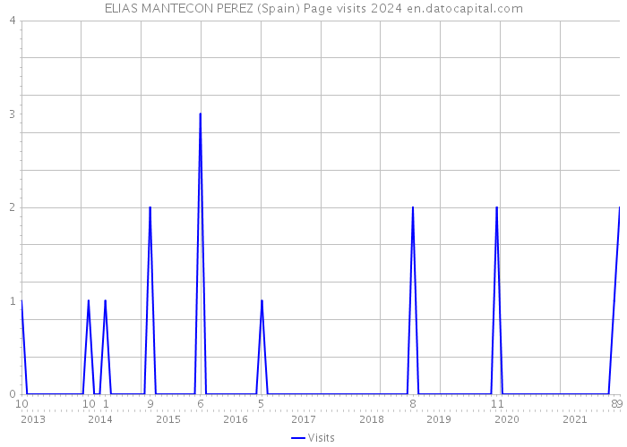 ELIAS MANTECON PEREZ (Spain) Page visits 2024 