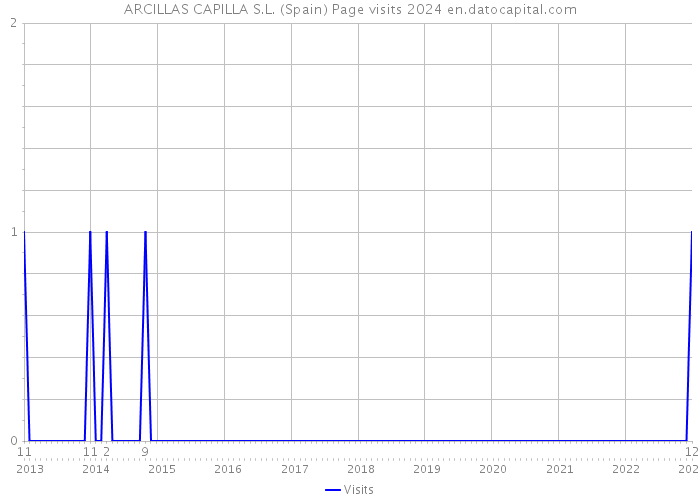 ARCILLAS CAPILLA S.L. (Spain) Page visits 2024 