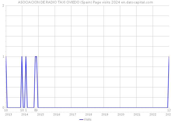 ASOCIACION DE RADIO TAXI OVIEDO (Spain) Page visits 2024 