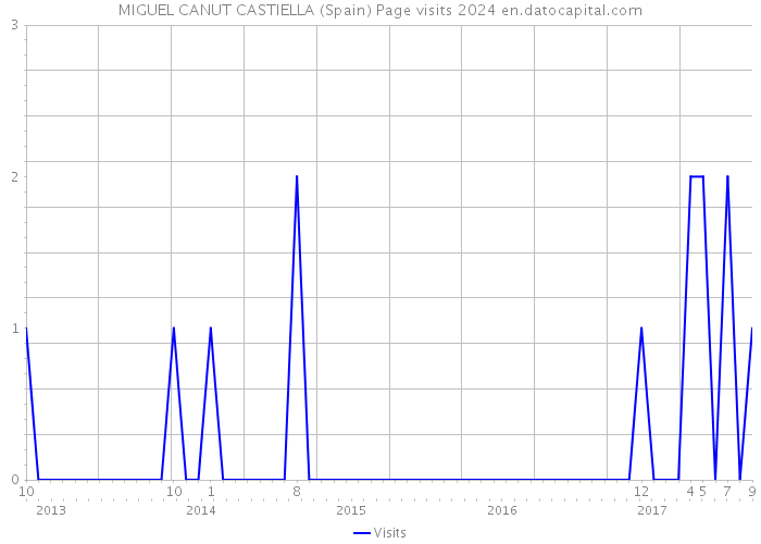 MIGUEL CANUT CASTIELLA (Spain) Page visits 2024 