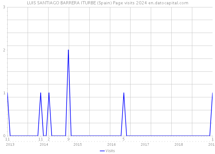 LUIS SANTIAGO BARRERA ITURBE (Spain) Page visits 2024 