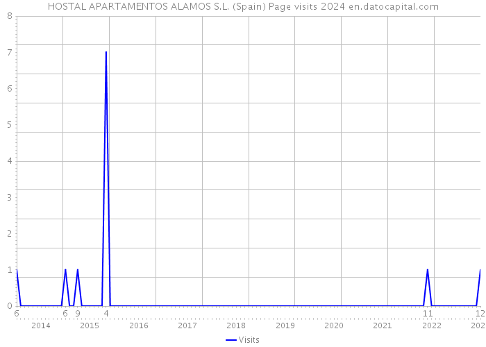 HOSTAL APARTAMENTOS ALAMOS S.L. (Spain) Page visits 2024 