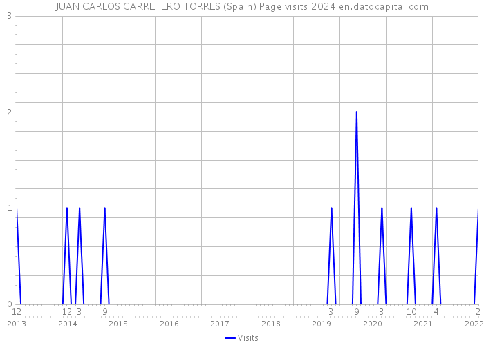 JUAN CARLOS CARRETERO TORRES (Spain) Page visits 2024 