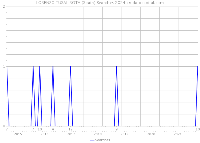 LORENZO TUSAL ROTA (Spain) Searches 2024 