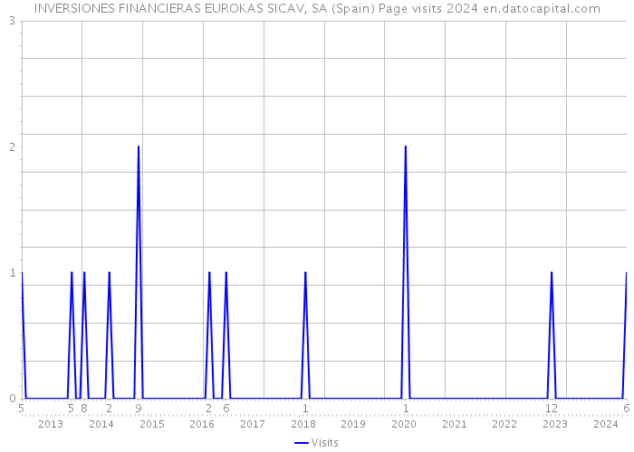 INVERSIONES FINANCIERAS EUROKAS SICAV, SA (Spain) Page visits 2024 