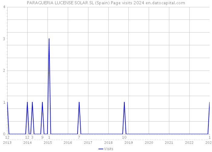 PARAGUERIA LUCENSE SOLAR SL (Spain) Page visits 2024 