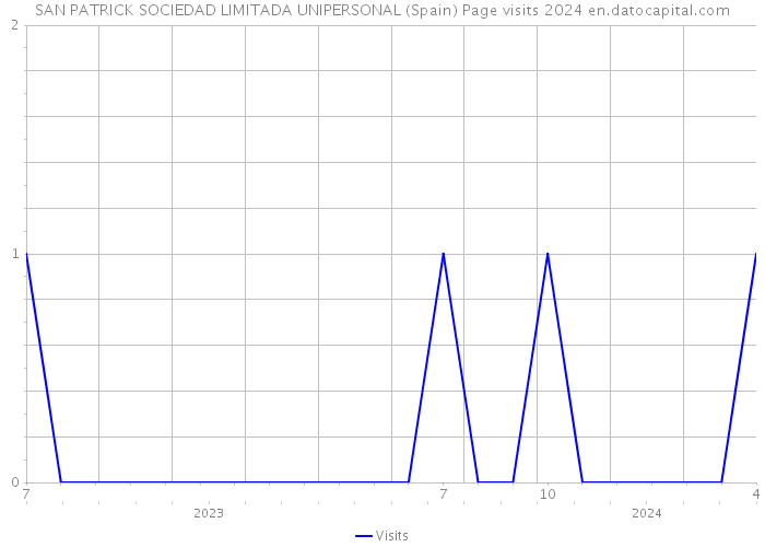SAN PATRICK SOCIEDAD LIMITADA UNIPERSONAL (Spain) Page visits 2024 
