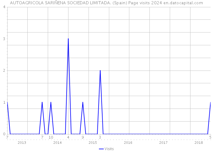 AUTOAGRICOLA SARIÑENA SOCIEDAD LIMITADA. (Spain) Page visits 2024 