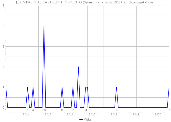 JESUS PASCUAL CASTREJON FORMENTO (Spain) Page visits 2024 