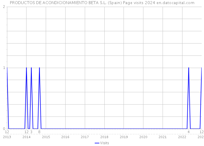 PRODUCTOS DE ACONDICIONAMIENTO BETA S.L. (Spain) Page visits 2024 