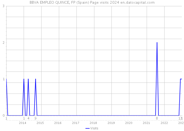 BBVA EMPLEO QUINCE, FP (Spain) Page visits 2024 