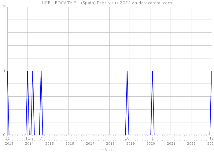 URBIL BOCATA SL. (Spain) Page visits 2024 