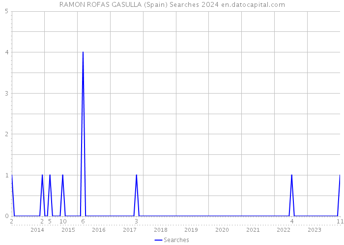 RAMON ROFAS GASULLA (Spain) Searches 2024 