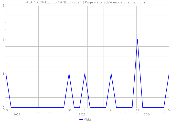 ALAIN CORTES FERNANDEZ (Spain) Page visits 2024 