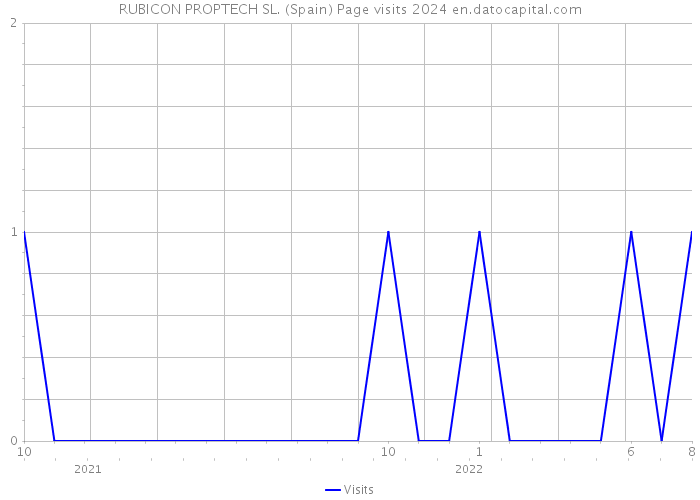 RUBICON PROPTECH SL. (Spain) Page visits 2024 