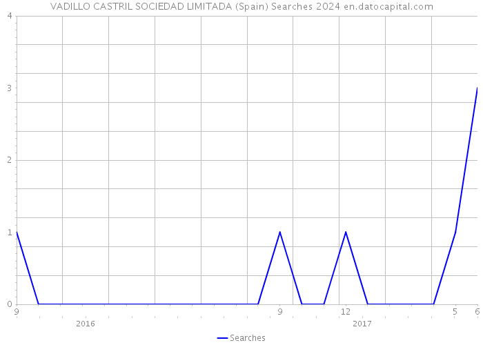 VADILLO CASTRIL SOCIEDAD LIMITADA (Spain) Searches 2024 
