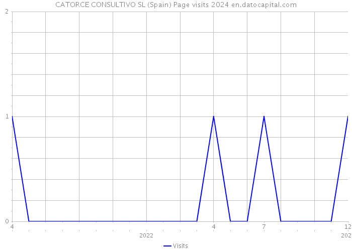 CATORCE CONSULTIVO SL (Spain) Page visits 2024 