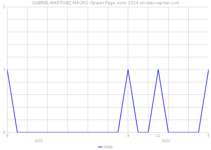 GABRIEL MARTINEZ MAGRO (Spain) Page visits 2024 