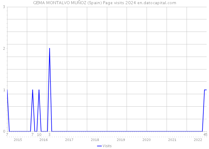 GEMA MONTALVO MUÑOZ (Spain) Page visits 2024 