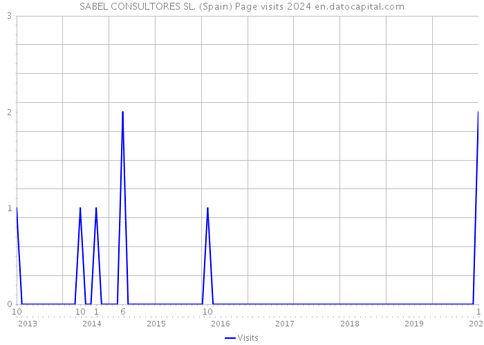 SABEL CONSULTORES SL. (Spain) Page visits 2024 