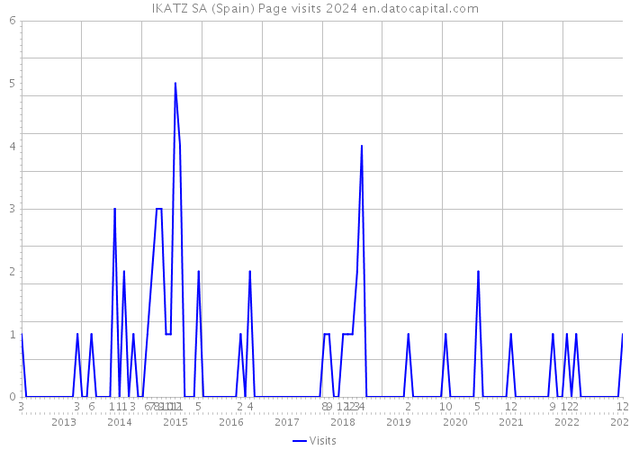 IKATZ SA (Spain) Page visits 2024 