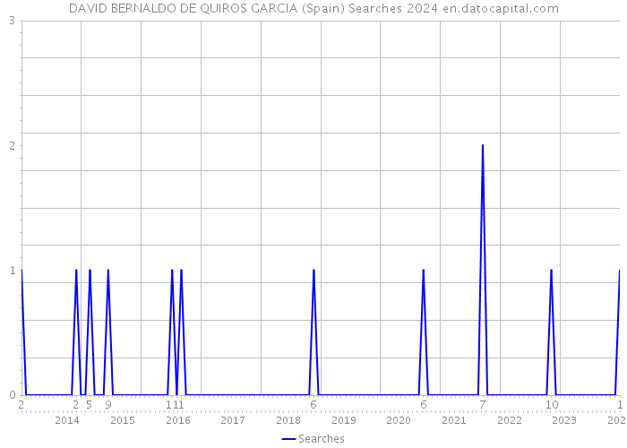 DAVID BERNALDO DE QUIROS GARCIA (Spain) Searches 2024 