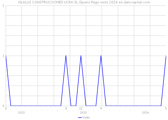 ISLALUZ CONSTRUCCIONES UCRA SL (Spain) Page visits 2024 