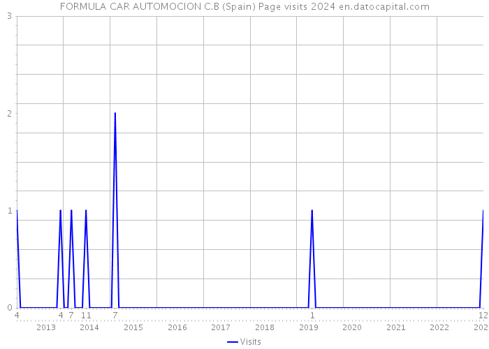 FORMULA CAR AUTOMOCION C.B (Spain) Page visits 2024 