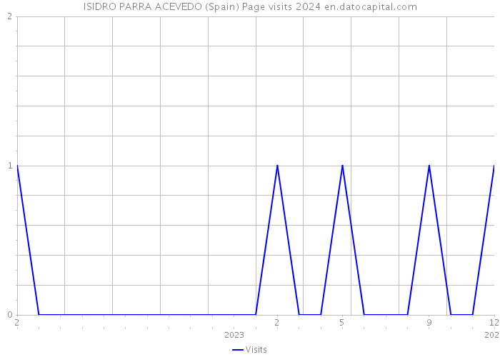 ISIDRO PARRA ACEVEDO (Spain) Page visits 2024 