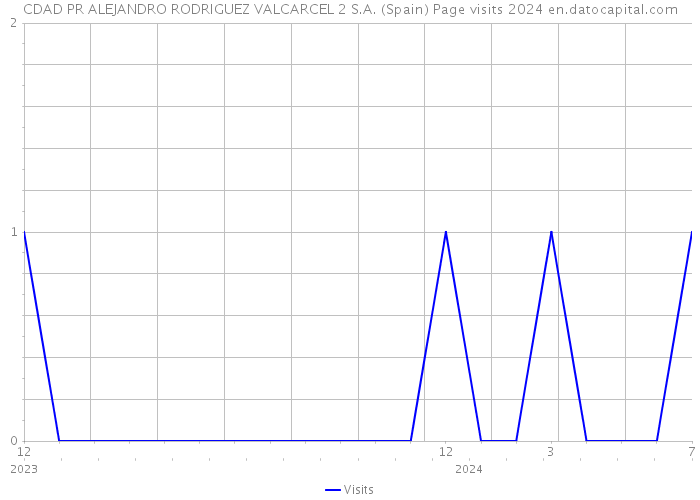 CDAD PR ALEJANDRO RODRIGUEZ VALCARCEL 2 S.A. (Spain) Page visits 2024 