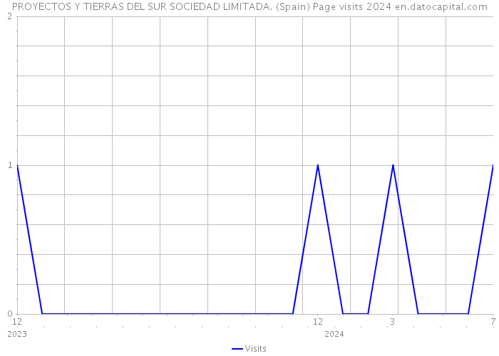 PROYECTOS Y TIERRAS DEL SUR SOCIEDAD LIMITADA. (Spain) Page visits 2024 