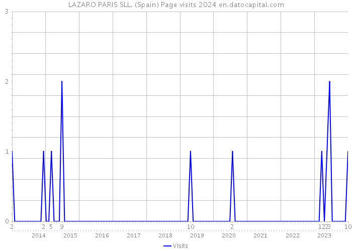 LAZARO PARIS SLL. (Spain) Page visits 2024 