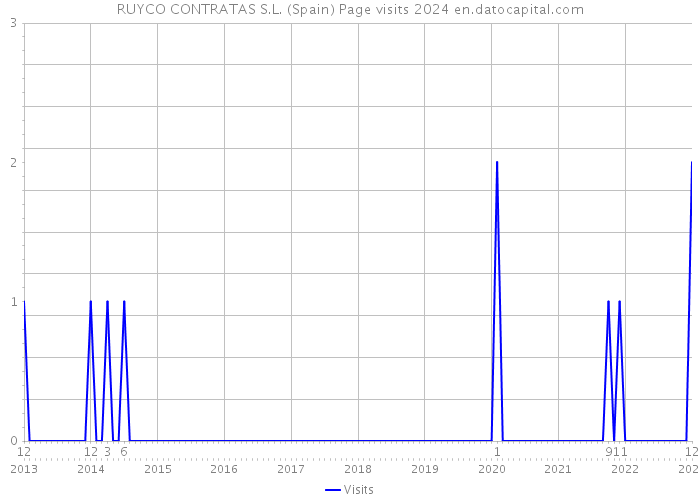 RUYCO CONTRATAS S.L. (Spain) Page visits 2024 