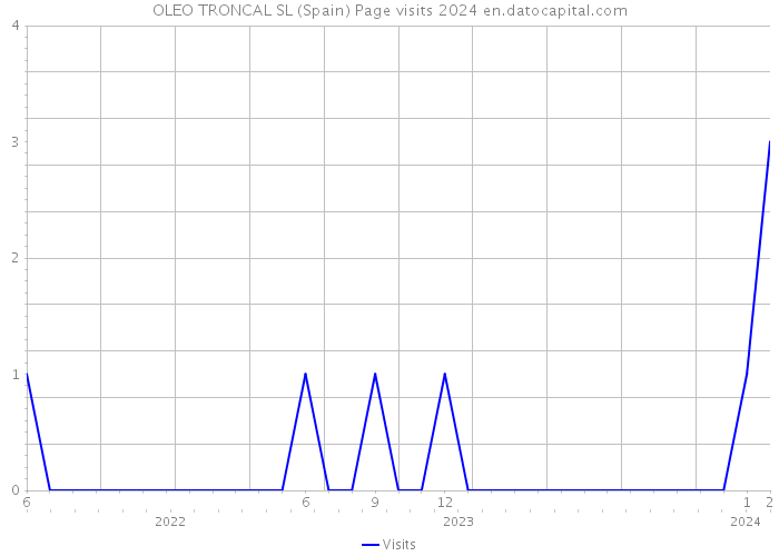 OLEO TRONCAL SL (Spain) Page visits 2024 