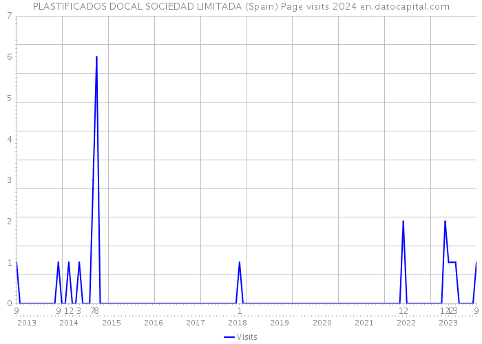 PLASTIFICADOS DOCAL SOCIEDAD LIMITADA (Spain) Page visits 2024 