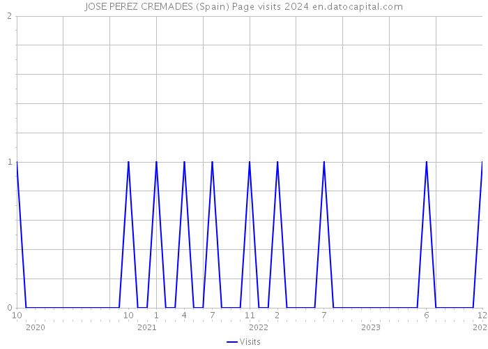 JOSE PEREZ CREMADES (Spain) Page visits 2024 