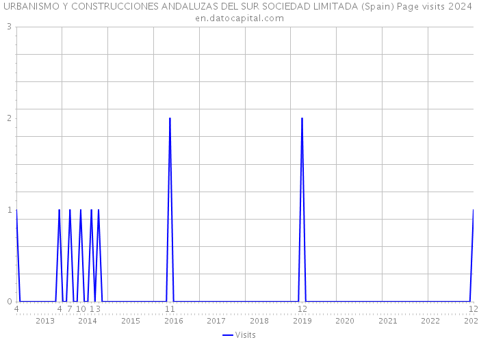 URBANISMO Y CONSTRUCCIONES ANDALUZAS DEL SUR SOCIEDAD LIMITADA (Spain) Page visits 2024 