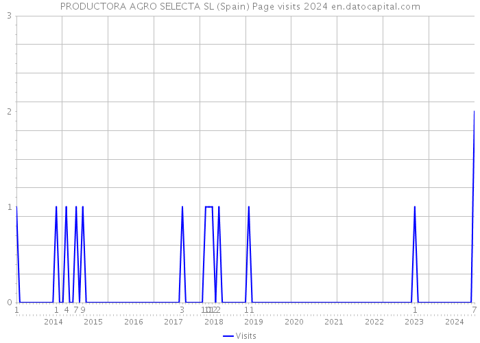 PRODUCTORA AGRO SELECTA SL (Spain) Page visits 2024 