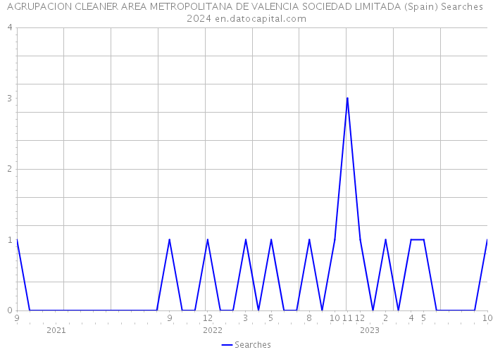 AGRUPACION CLEANER AREA METROPOLITANA DE VALENCIA SOCIEDAD LIMITADA (Spain) Searches 2024 