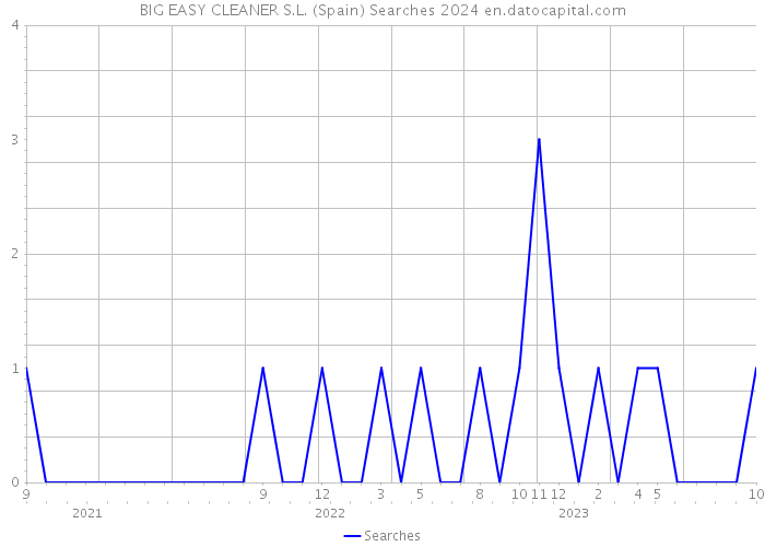 BIG EASY CLEANER S.L. (Spain) Searches 2024 