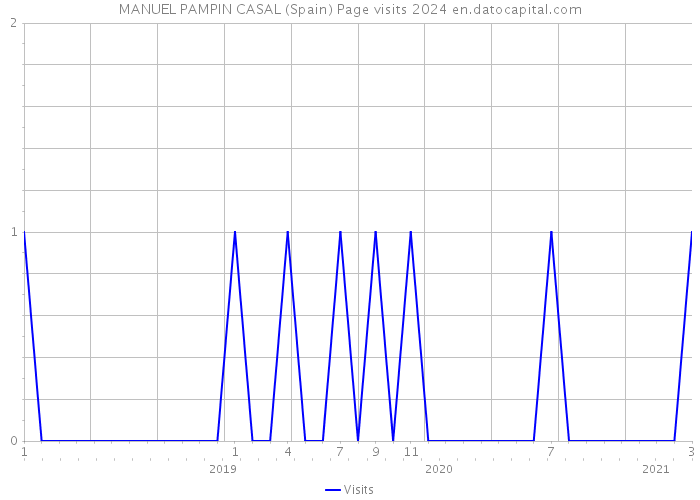 MANUEL PAMPIN CASAL (Spain) Page visits 2024 