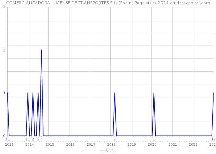 COMERCIALIZADORA LUCENSE DE TRANSPORTES S.L. (Spain) Page visits 2024 