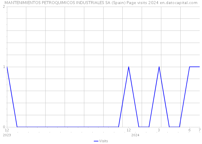 MANTENIMIENTOS PETROQUIMICOS INDUSTRIALES SA (Spain) Page visits 2024 