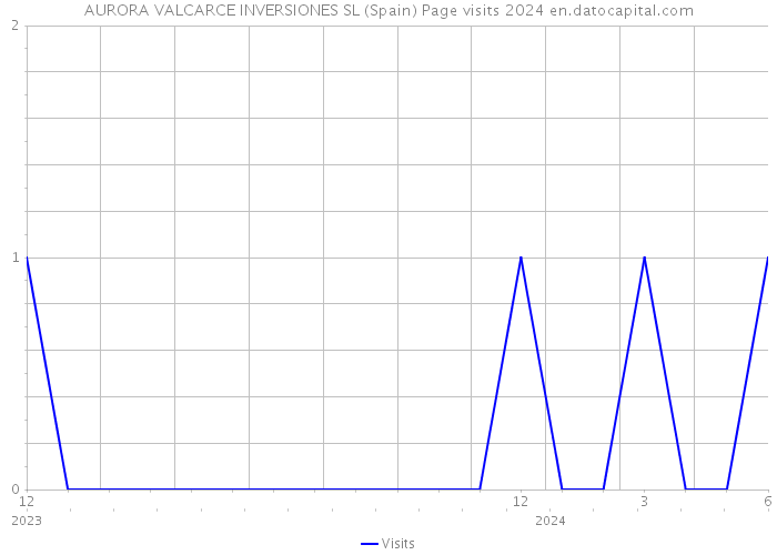 AURORA VALCARCE INVERSIONES SL (Spain) Page visits 2024 