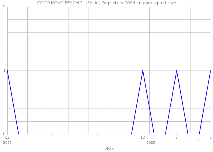 COCO NOVO BEACH SL (Spain) Page visits 2024 