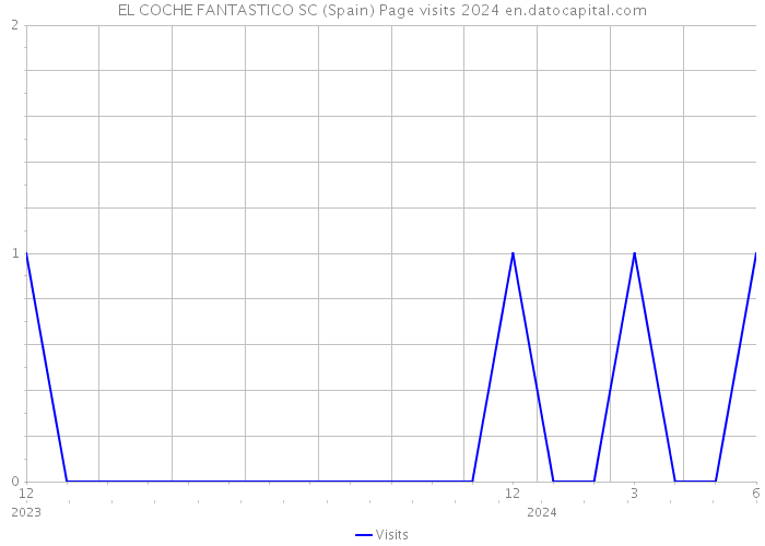 EL COCHE FANTASTICO SC (Spain) Page visits 2024 