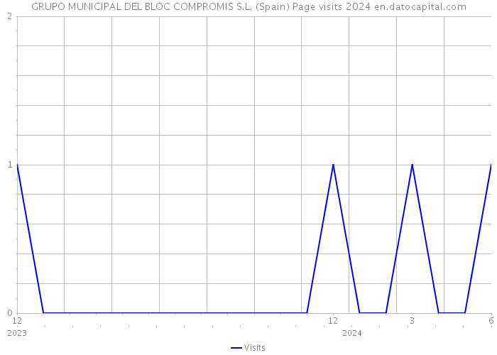 GRUPO MUNICIPAL DEL BLOC COMPROMIS S.L. (Spain) Page visits 2024 