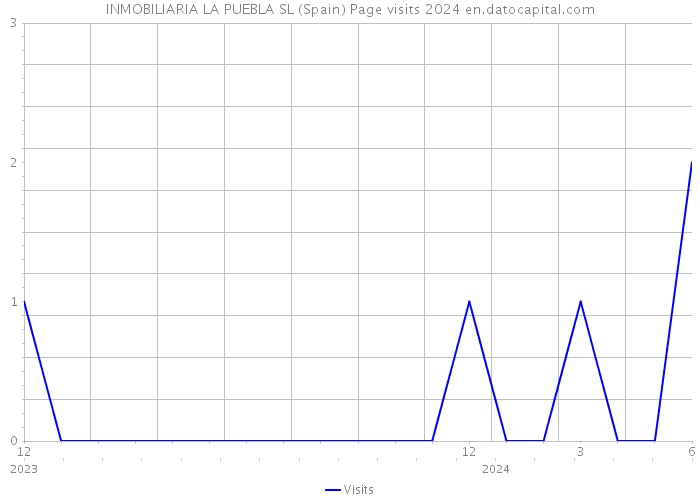 INMOBILIARIA LA PUEBLA SL (Spain) Page visits 2024 